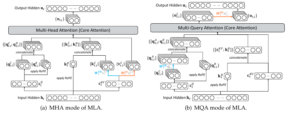MLA 的 MHA 与 MQA 计算形态。DeepSeek-V3.2 技术报告附录 A，图 7，PDF 第 20 页；两者通过投影重排连接。