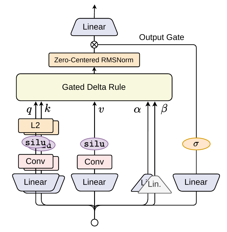 GDN 的完整计算路径。Qwen3.8-Next 技术报告，图 2，PDF 第 3 页；这是该版本的实现示意。