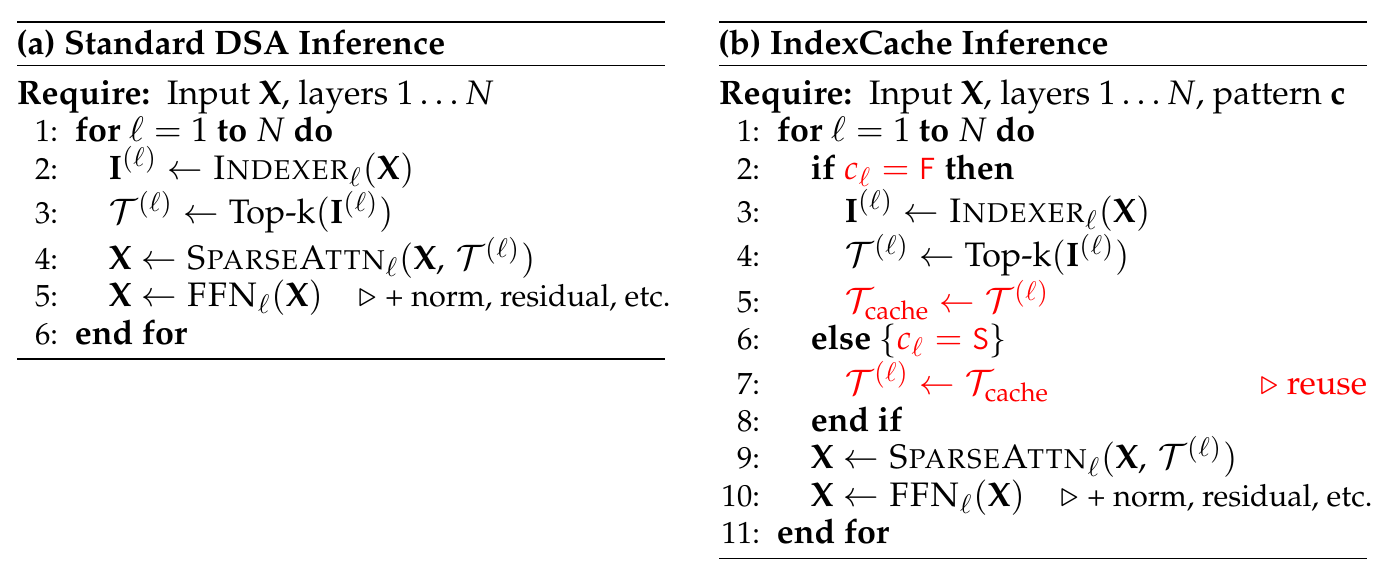 跨层索引复用的计算过程。IndexCache 论文图 2，PDF 第 3 页；用于说明 GLM-5.2 IndexShare 的机制，并非该模型的完整架构图。