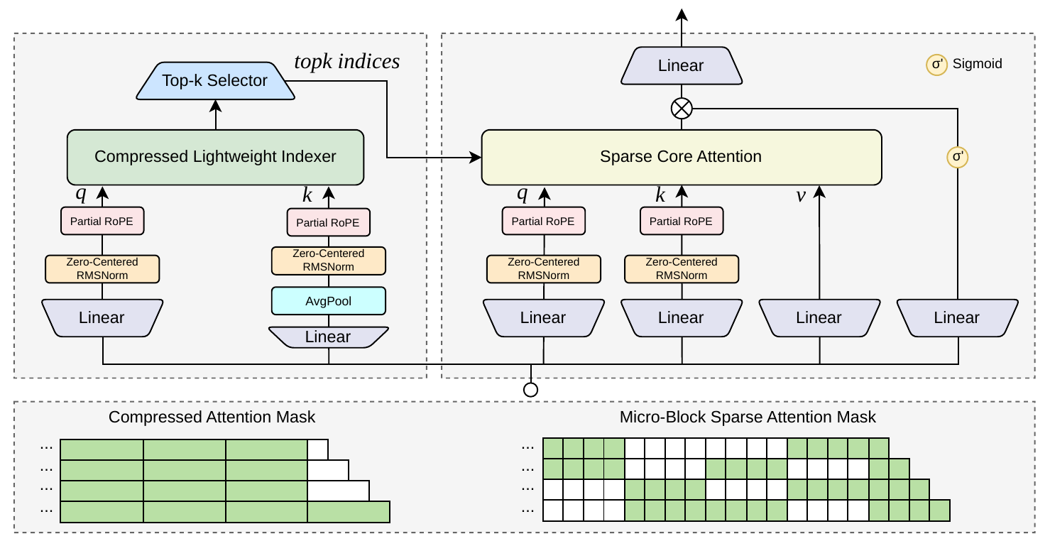 QSA 的压缩 indexer 与稀疏主注意力。技术报告图 3，PDF 第 5 页。块级分数产生 top-k 索引，展开后形成主注意力的 micro-block mask。