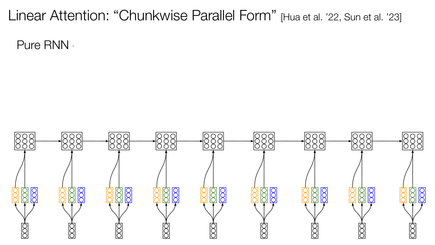 原报告第 58 页：Chunkwise：先把一个位置的计算展开