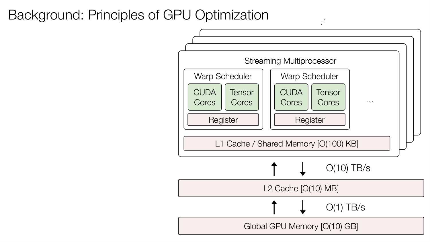 原报告第 71 页：GPU 既要算得快，也要拿得到数据