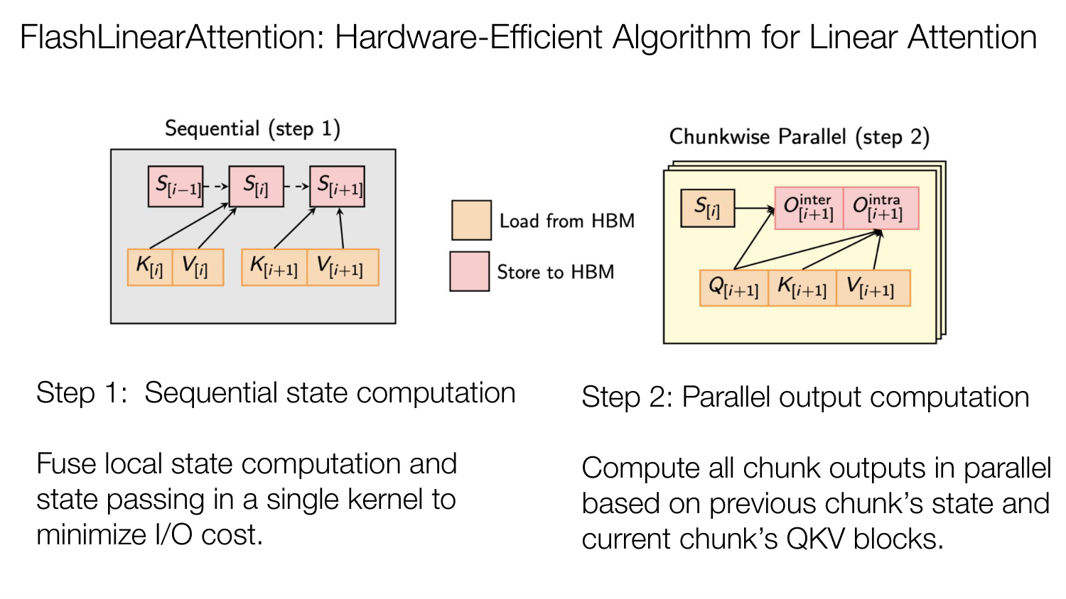 原报告第 77 页：FlashLinearAttention 第二步：把各块输出交给不同任务